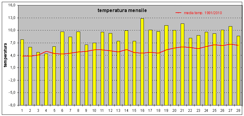 temperature