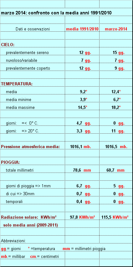 riassunto marzo