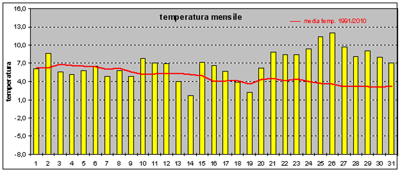 temperature dic 13