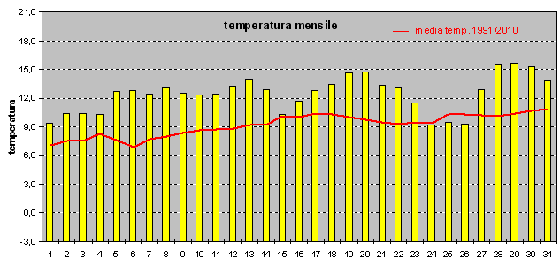 temperature marzo