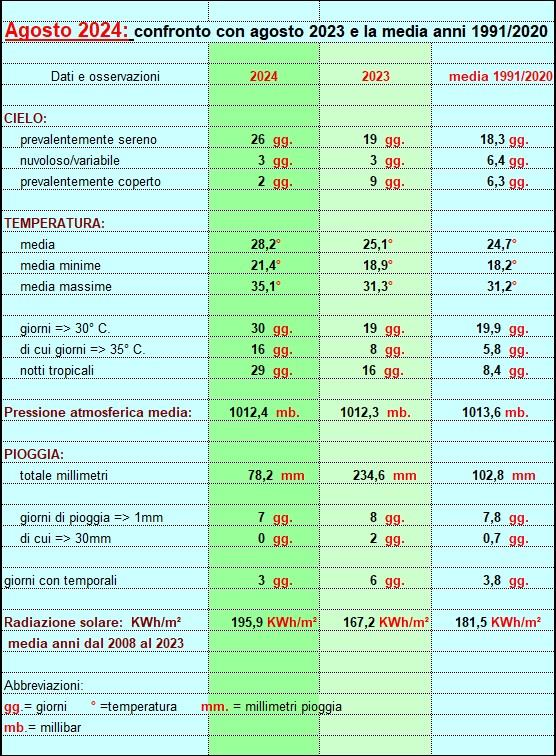 riepilogo agosto 2024