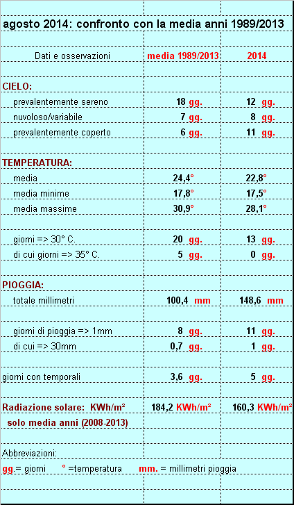 riepilogo agosto 2014