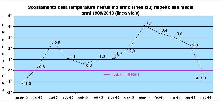 scostamento temperature ultimo anno