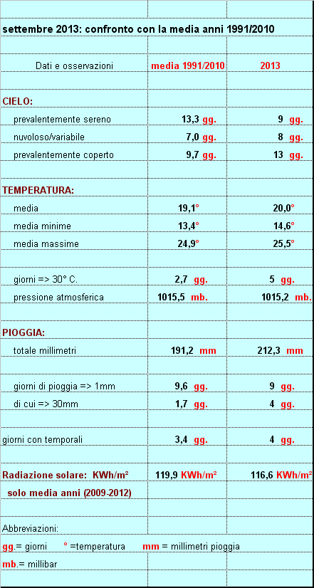 settembre 2013