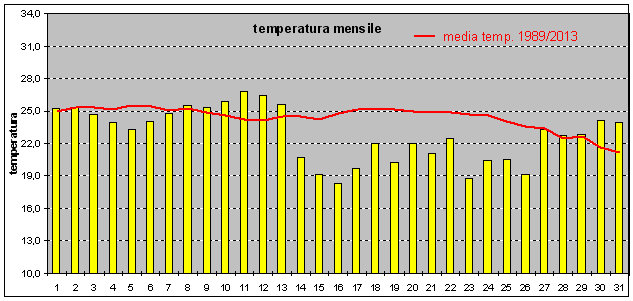 medie temperature agosto 2014