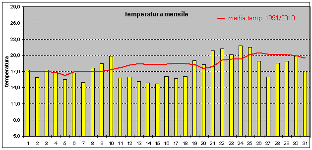 andamento temperatura mag14